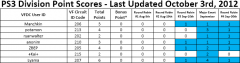 PS3 Division Point Scores - Last Updated October 3rd, 2012