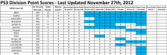 PS3 Division Point Scores - Last Updated November 27th, 2012